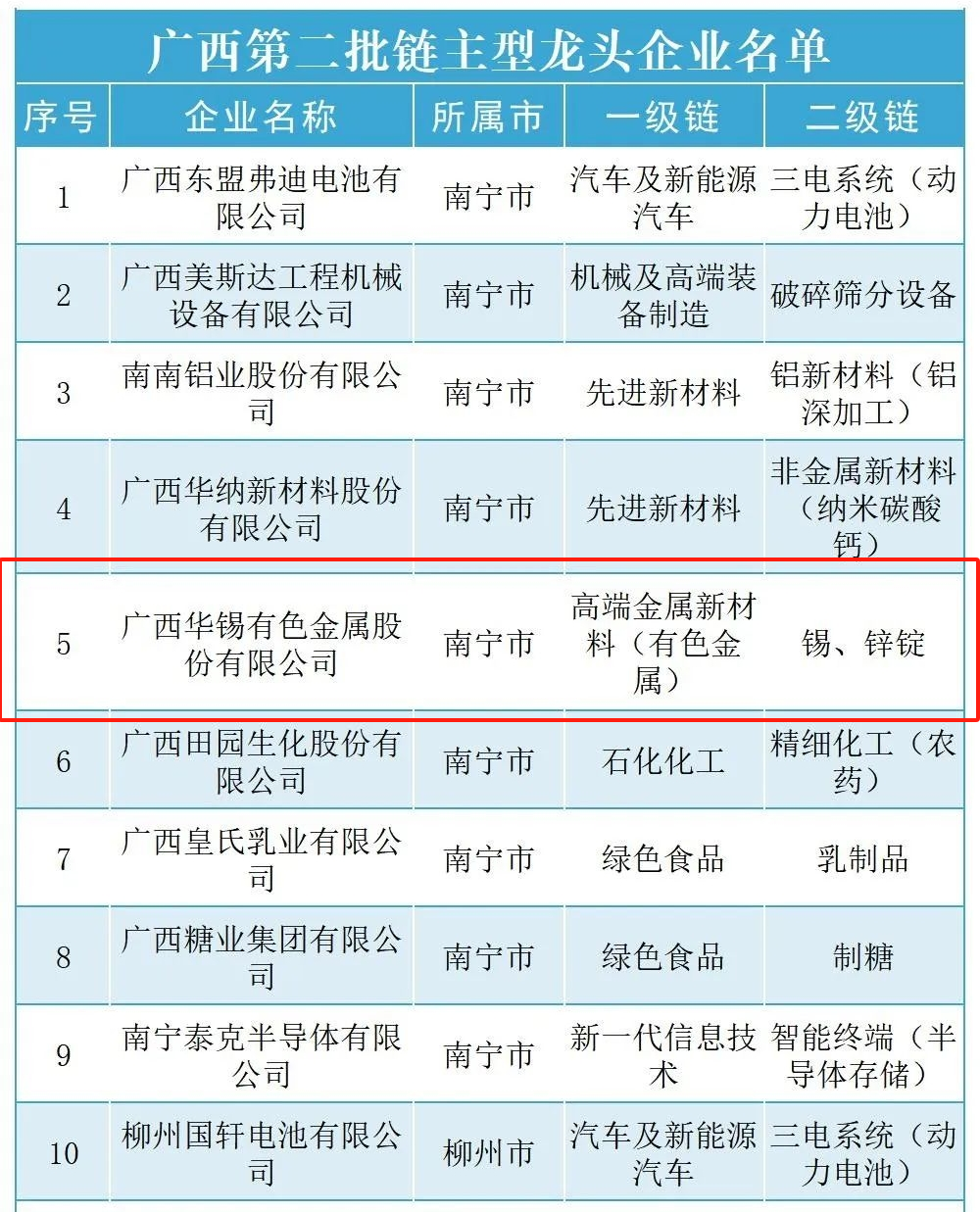 解鎖廣西鏈主新成就！ 華錫有色入選廣西第二批鏈主型龍頭企業(yè)